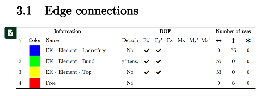 General properties table for edge connections