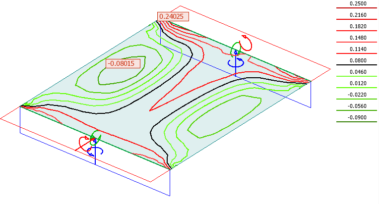 Stress as Contour lines