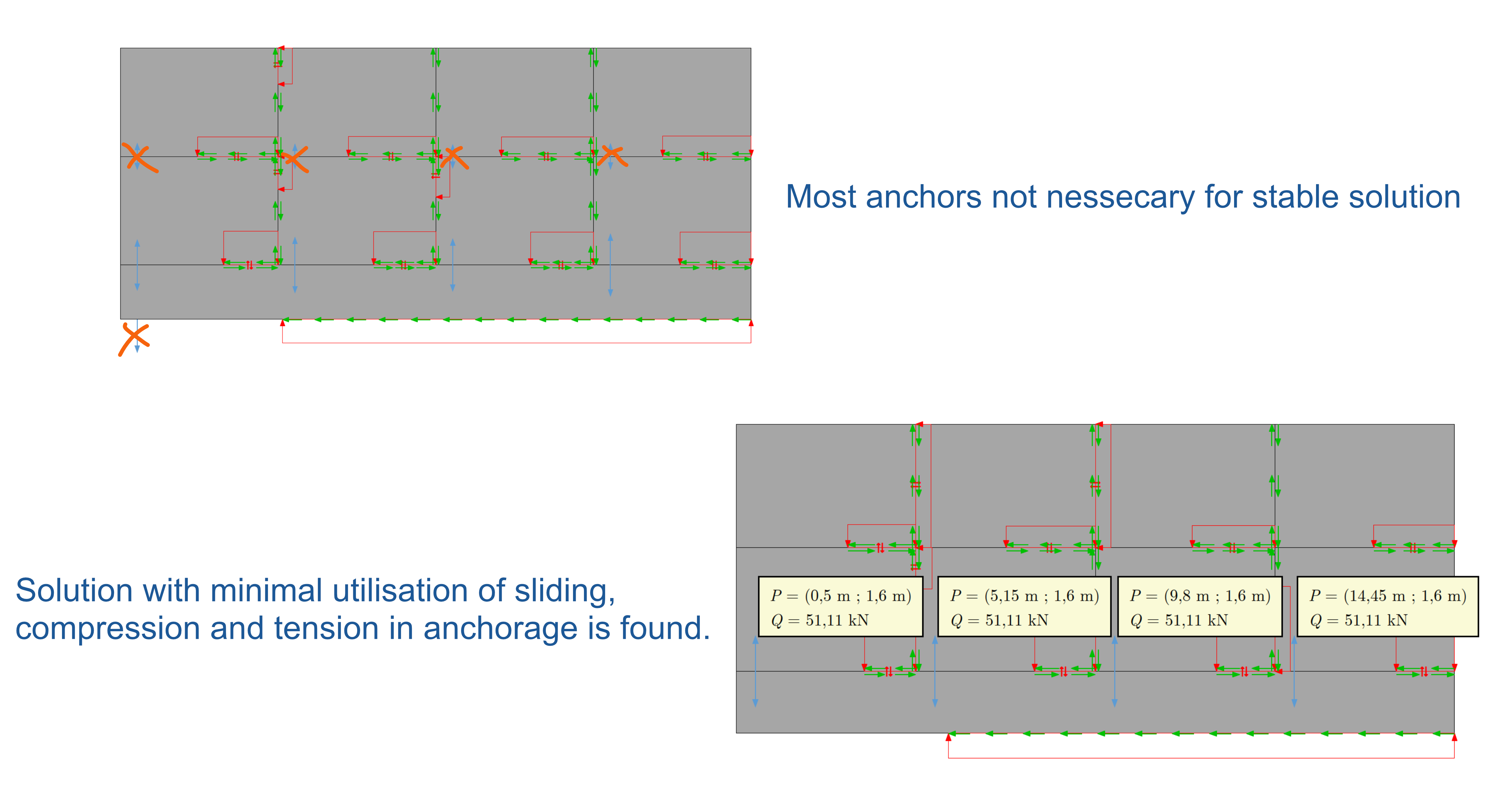 Most anchors turn out unnecessary for a stable solution, and the solution with minimal use of sliding, compression and tension in the anchorage is found