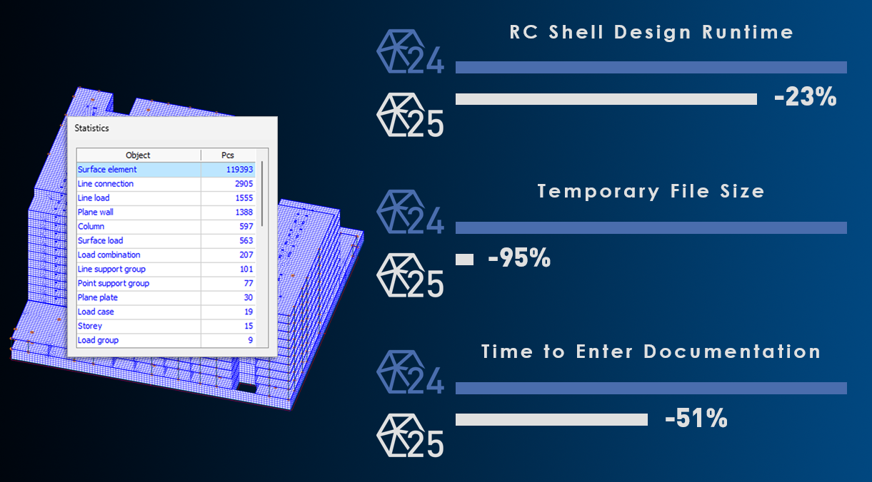 RC Design performance